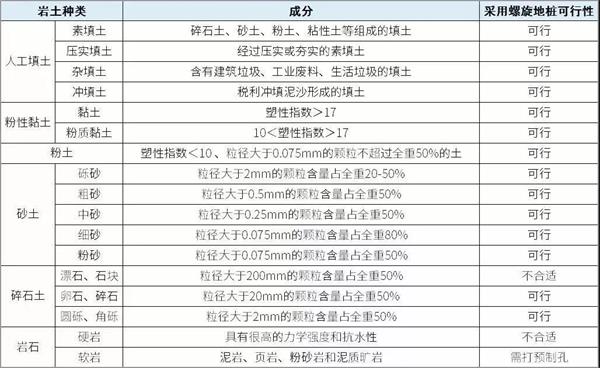 北京预埋螺旋地桩产品适用环境